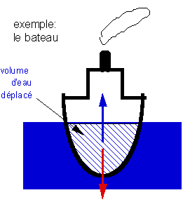 schema-poussee-archimede