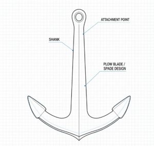 Plow Anchor (CQR or Delta anchor)