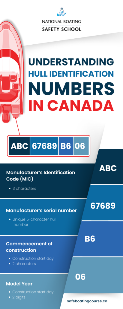 Hull identification numbers