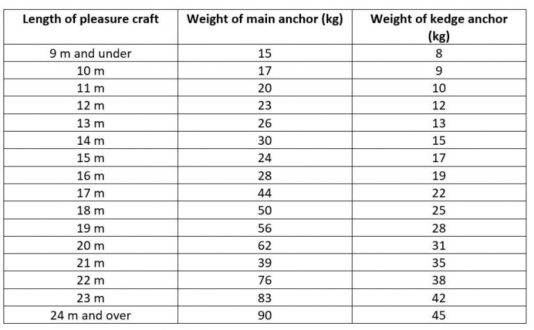 Types of Boat Anchors: Choosing the Right Size