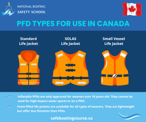 NBSS Canada - PFD Types for Use in Canada Infographic