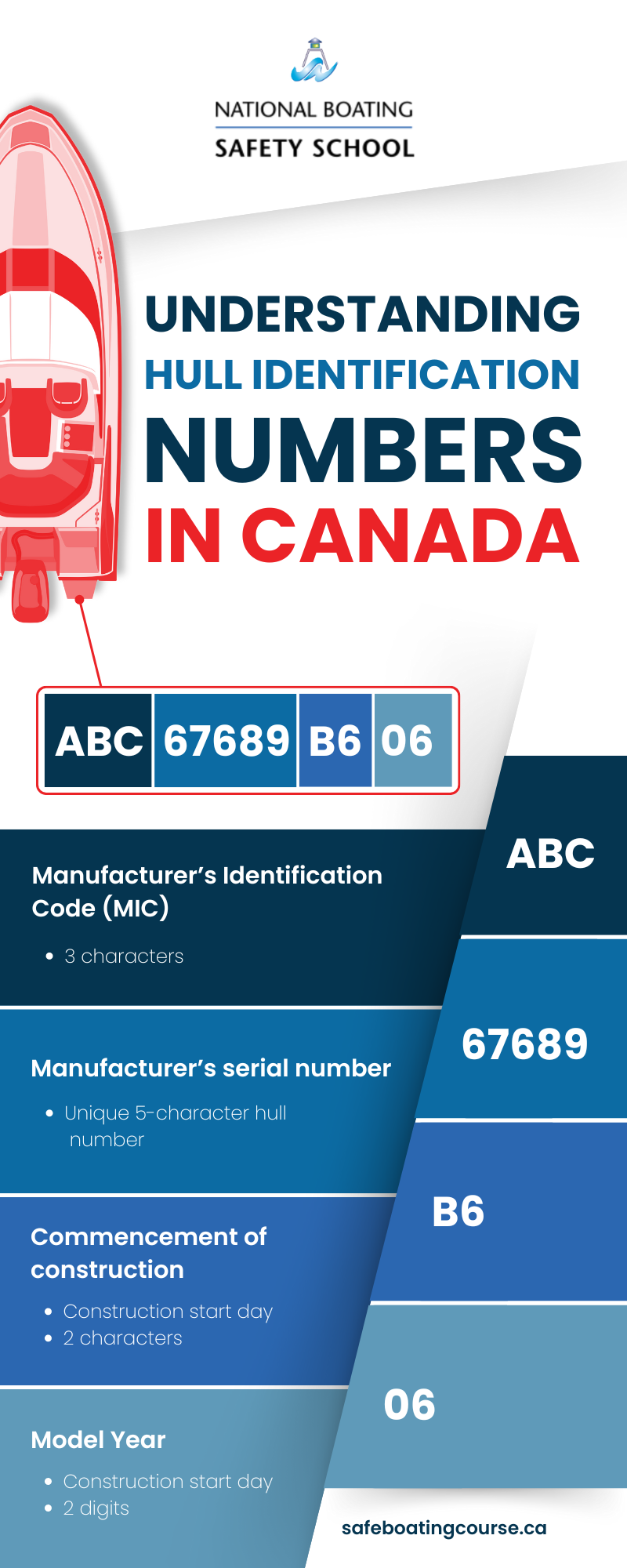 Hull Identification Numbers (HIN) Explained ǀ NBSS